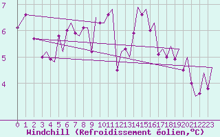Courbe du refroidissement olien pour Trondheim / Vaernes