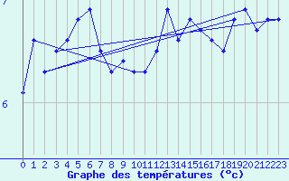 Courbe de tempratures pour Fair Isle