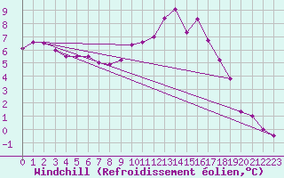Courbe du refroidissement olien pour Sallles d