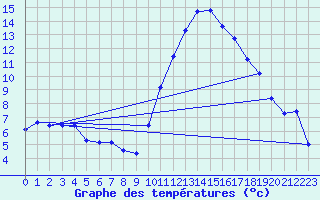 Courbe de tempratures pour Vias (34)