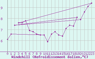 Courbe du refroidissement olien pour Johnstown Castle