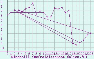 Courbe du refroidissement olien pour Romorantin (41)