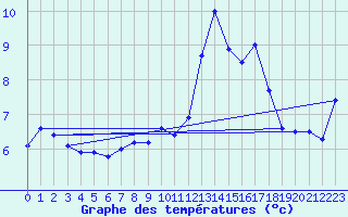 Courbe de tempratures pour Skagen