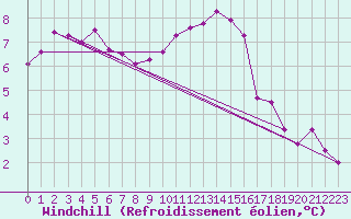 Courbe du refroidissement olien pour Metz-Nancy-Lorraine (57)