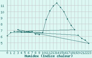 Courbe de l'humidex pour Verneuil (78)