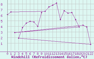 Courbe du refroidissement olien pour Aytr-Plage (17)