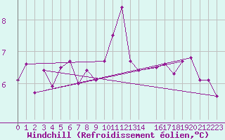 Courbe du refroidissement olien pour Calais / Marck (62)