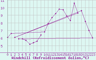 Courbe du refroidissement olien pour Bruck / Mur