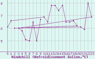 Courbe du refroidissement olien pour Aigle (Sw)