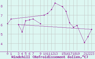 Courbe du refroidissement olien pour Sint Katelijne-waver (Be)