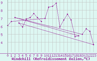 Courbe du refroidissement olien pour Prestwick Rnas