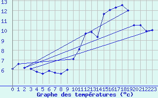 Courbe de tempratures pour Lille (59)