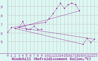 Courbe du refroidissement olien pour Lagny-sur-Marne (77)