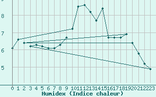 Courbe de l'humidex pour Chieming