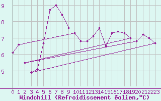 Courbe du refroidissement olien pour Cardinham