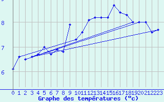 Courbe de tempratures pour Orlans (45)