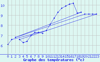 Courbe de tempratures pour Trgueux (22)