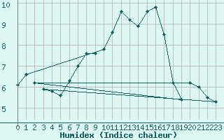 Courbe de l'humidex pour Ploumanac'h (22)