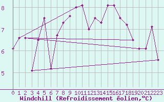 Courbe du refroidissement olien pour Grimsel Hospiz