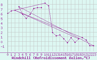 Courbe du refroidissement olien pour Neuchatel (Sw)