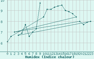 Courbe de l'humidex pour S. Giovanni Teatino