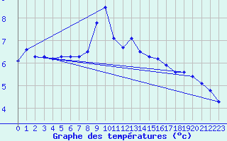 Courbe de tempratures pour Cimetta