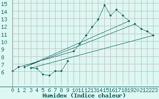 Courbe de l'humidex pour Deauville (14)