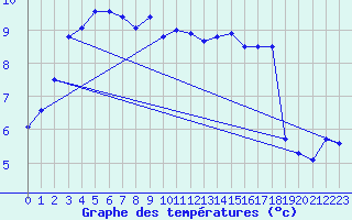 Courbe de tempratures pour Leinefelde