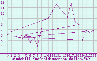 Courbe du refroidissement olien pour La Rochelle - Aerodrome (17)