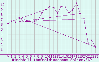 Courbe du refroidissement olien pour Trapani / Birgi