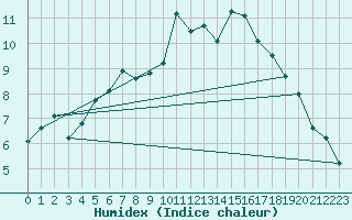 Courbe de l'humidex pour Voss-Bo