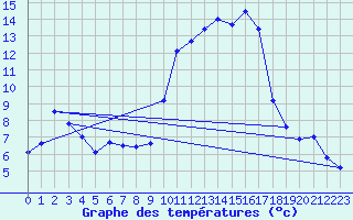 Courbe de tempratures pour Xert / Chert (Esp)