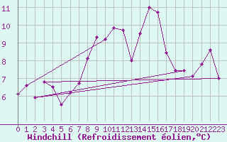 Courbe du refroidissement olien pour Wunsiedel Schonbrun