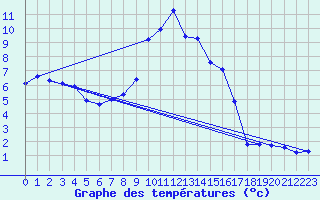 Courbe de tempratures pour Grimentz (Sw)