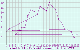 Courbe du refroidissement olien pour Arosa