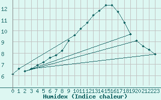 Courbe de l'humidex pour Sorgues (84)