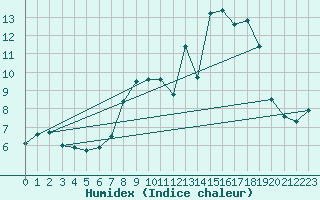 Courbe de l'humidex pour Llerena