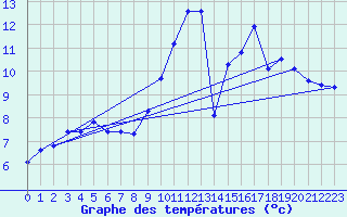 Courbe de tempratures pour Hd-Bazouges (35)