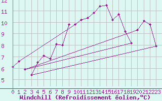 Courbe du refroidissement olien pour Biscarrosse (40)