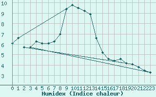 Courbe de l'humidex pour Ilanz