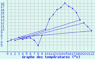 Courbe de tempratures pour Braganca
