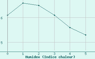 Courbe de l'humidex pour Jujuy Aerodrome