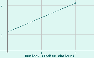 Courbe de l'humidex pour Fraserburg