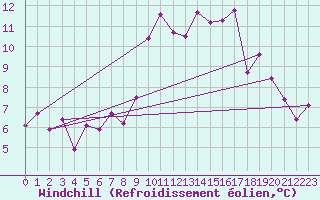 Courbe du refroidissement olien pour Einsiedeln