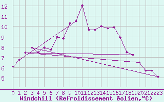 Courbe du refroidissement olien pour Bad Hersfeld