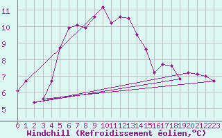 Courbe du refroidissement olien pour Herstmonceux (UK)