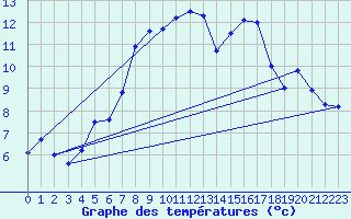 Courbe de tempratures pour Muensingen-Apfelstet