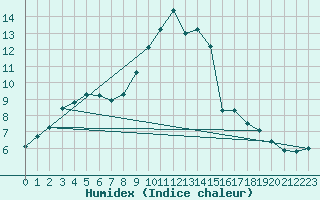 Courbe de l'humidex pour Werl