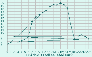 Courbe de l'humidex pour Hermaringen-Allewind