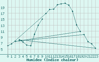 Courbe de l'humidex pour Amstetten
